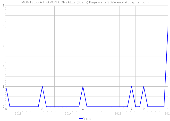 MONTSERRAT PAVON GONZALEZ (Spain) Page visits 2024 