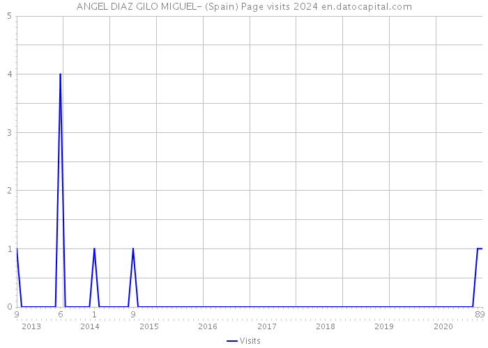 ANGEL DIAZ GILO MIGUEL- (Spain) Page visits 2024 