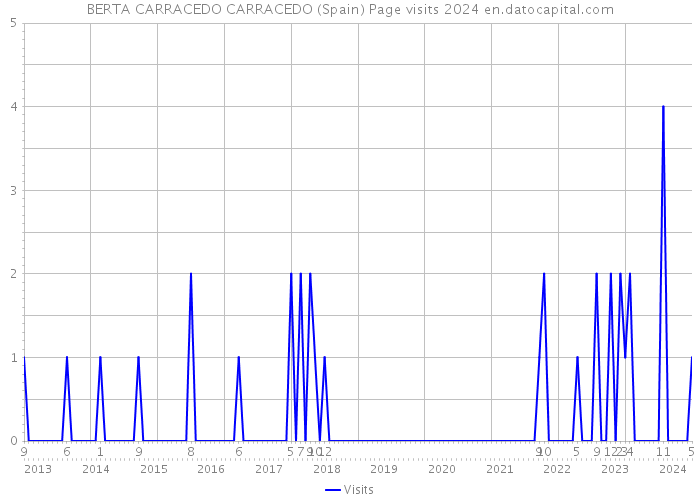 BERTA CARRACEDO CARRACEDO (Spain) Page visits 2024 