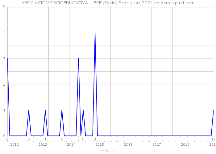 ASOCIACION SOCIOEDUCATIVA LLERE (Spain) Page visits 2024 