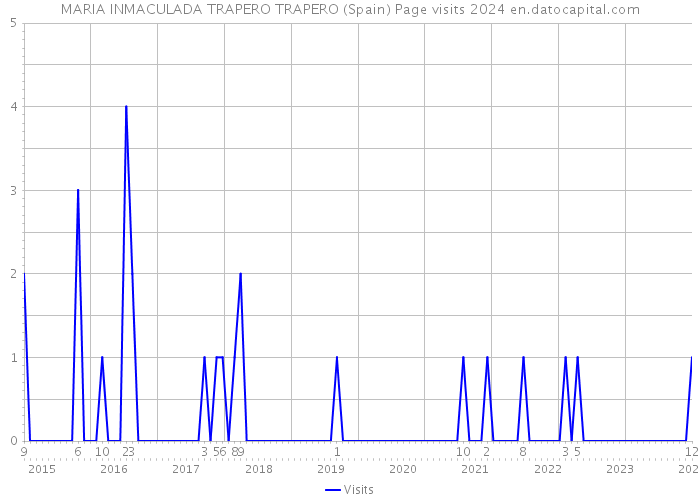 MARIA INMACULADA TRAPERO TRAPERO (Spain) Page visits 2024 