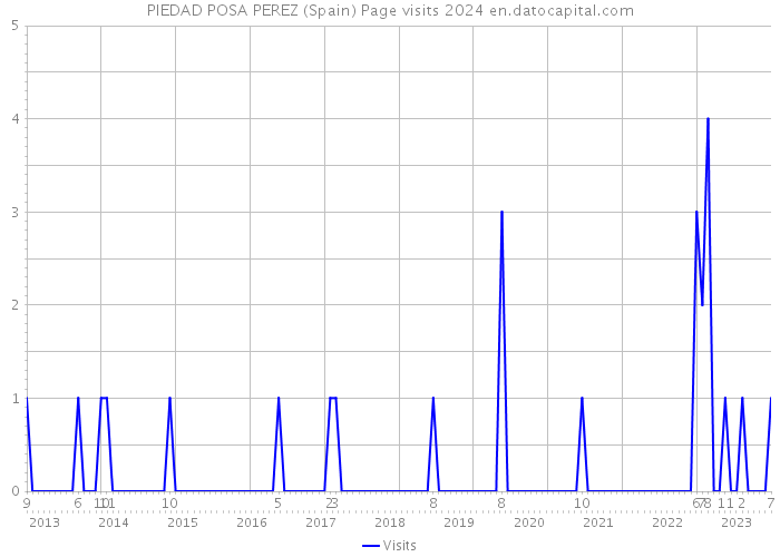 PIEDAD POSA PEREZ (Spain) Page visits 2024 