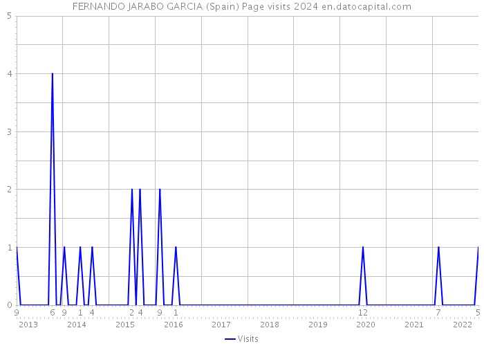FERNANDO JARABO GARCIA (Spain) Page visits 2024 