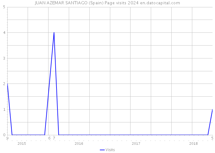 JUAN AZEMAR SANTIAGO (Spain) Page visits 2024 
