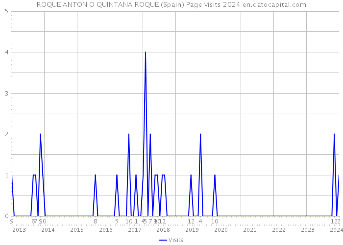 ROQUE ANTONIO QUINTANA ROQUE (Spain) Page visits 2024 
