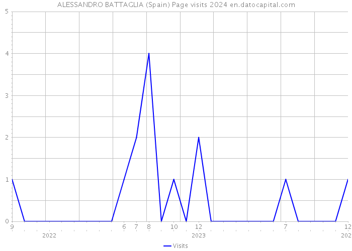 ALESSANDRO BATTAGLIA (Spain) Page visits 2024 