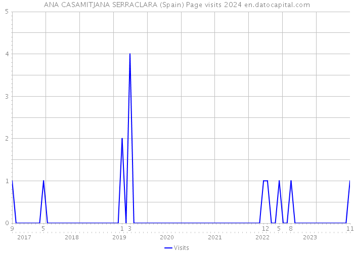 ANA CASAMITJANA SERRACLARA (Spain) Page visits 2024 