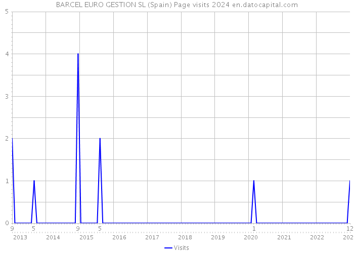 BARCEL EURO GESTION SL (Spain) Page visits 2024 