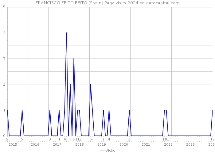 FRANCISCO FEITO FEITO (Spain) Page visits 2024 