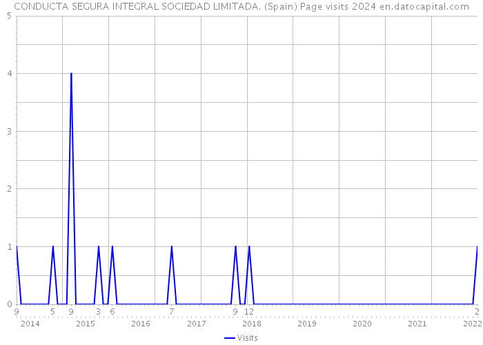 CONDUCTA SEGURA INTEGRAL SOCIEDAD LIMITADA. (Spain) Page visits 2024 