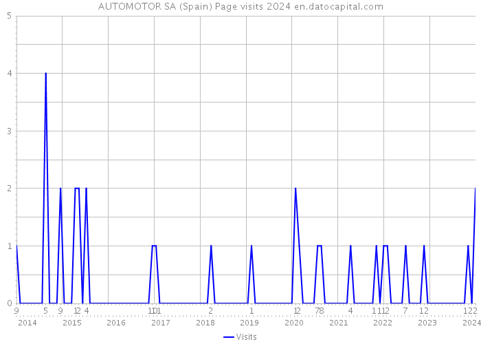 AUTOMOTOR SA (Spain) Page visits 2024 