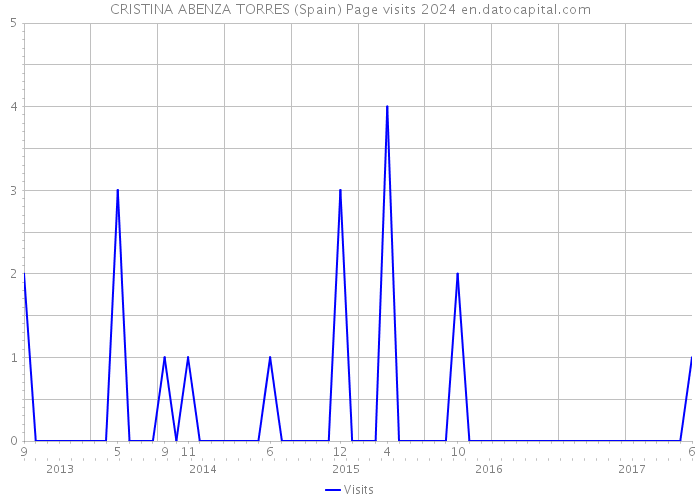 CRISTINA ABENZA TORRES (Spain) Page visits 2024 