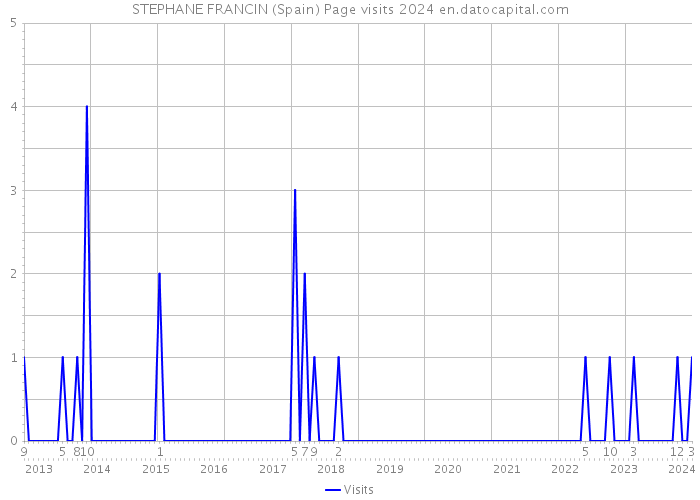 STEPHANE FRANCIN (Spain) Page visits 2024 