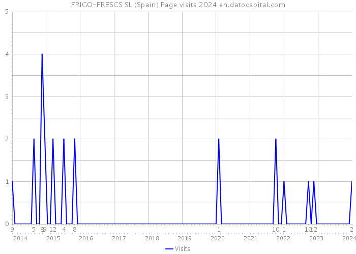 FRIGO-FRESCS SL (Spain) Page visits 2024 