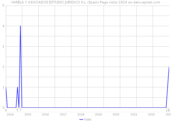 VARELA Y ASOCIADOS ESTUDIO JURIDICO S.L. (Spain) Page visits 2024 