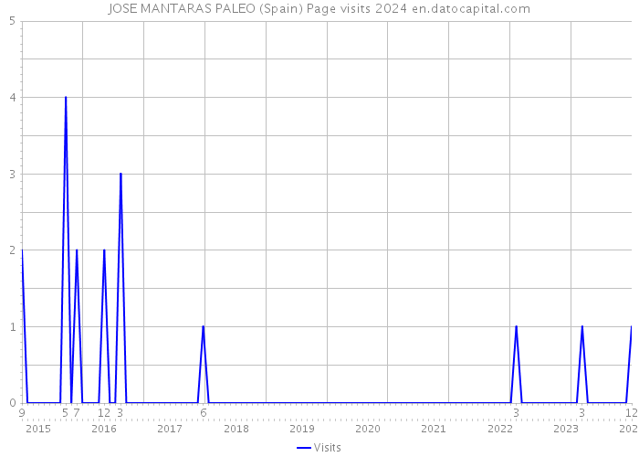 JOSE MANTARAS PALEO (Spain) Page visits 2024 