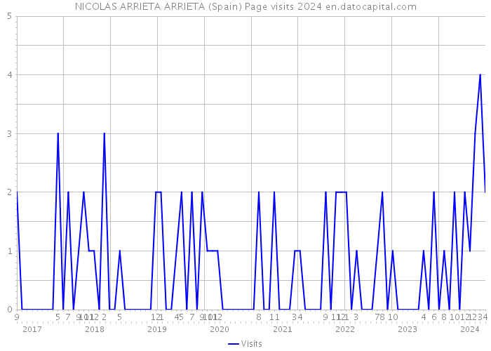NICOLAS ARRIETA ARRIETA (Spain) Page visits 2024 