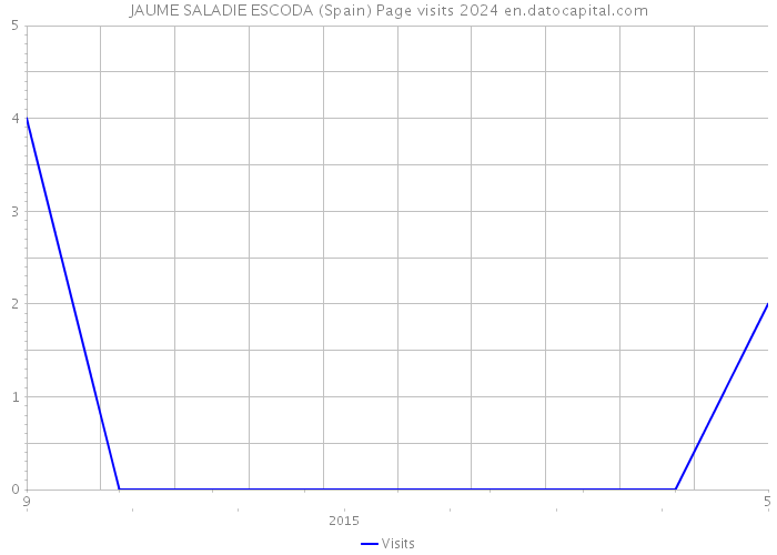 JAUME SALADIE ESCODA (Spain) Page visits 2024 
