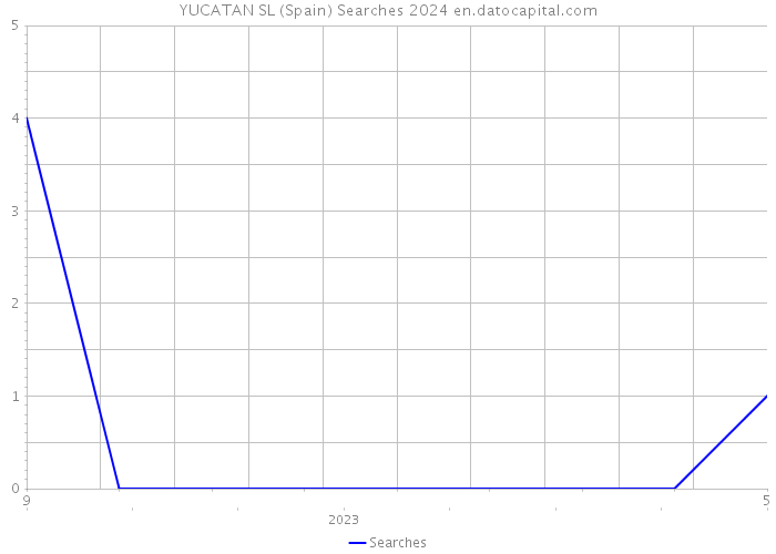 YUCATAN SL (Spain) Searches 2024 