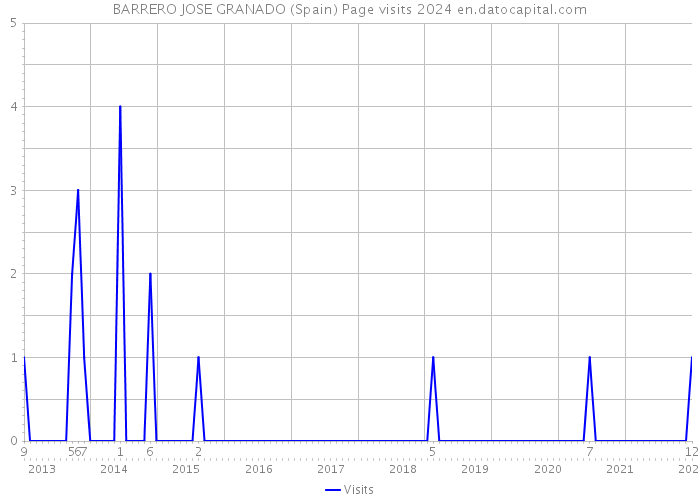 BARRERO JOSE GRANADO (Spain) Page visits 2024 