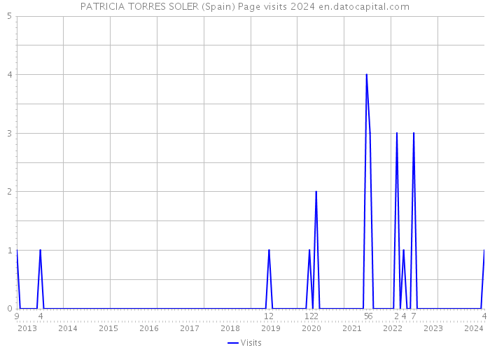 PATRICIA TORRES SOLER (Spain) Page visits 2024 
