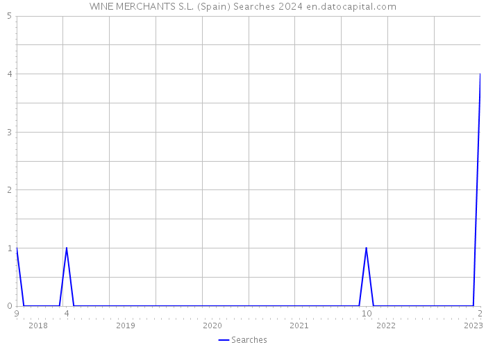 WINE MERCHANTS S.L. (Spain) Searches 2024 