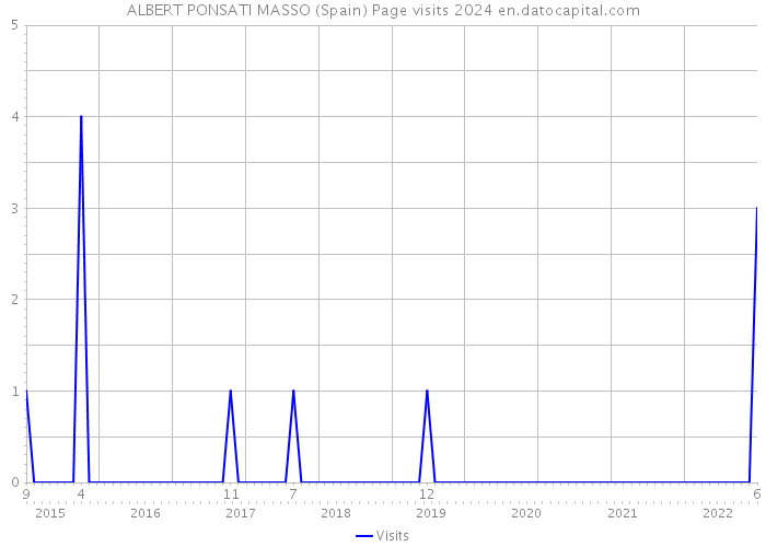 ALBERT PONSATI MASSO (Spain) Page visits 2024 