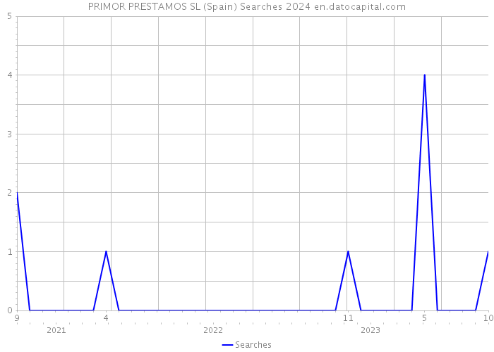 PRIMOR PRESTAMOS SL (Spain) Searches 2024 