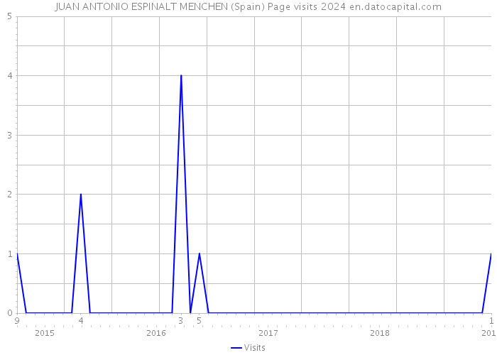 JUAN ANTONIO ESPINALT MENCHEN (Spain) Page visits 2024 