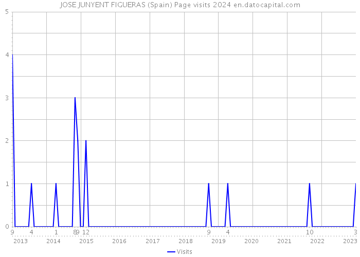 JOSE JUNYENT FIGUERAS (Spain) Page visits 2024 