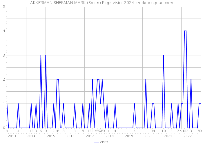 AKKERMAN SHERMAN MARK (Spain) Page visits 2024 