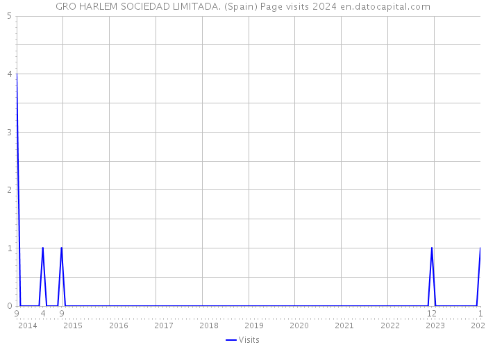 GRO HARLEM SOCIEDAD LIMITADA. (Spain) Page visits 2024 
