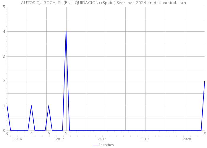 AUTOS QUIROGA, SL (EN LIQUIDACION) (Spain) Searches 2024 