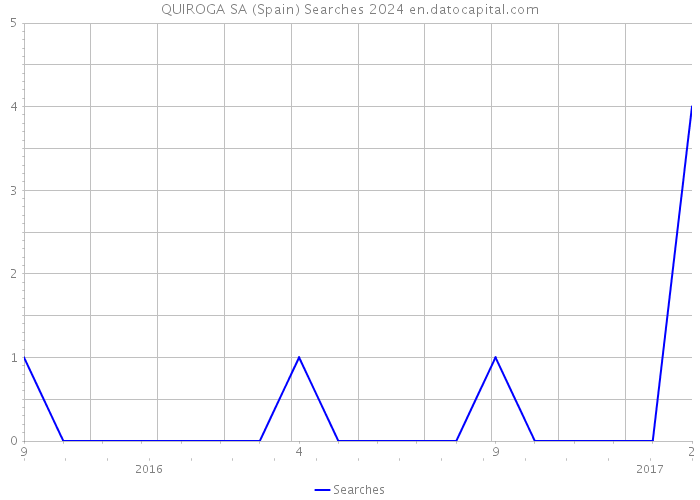 QUIROGA SA (Spain) Searches 2024 