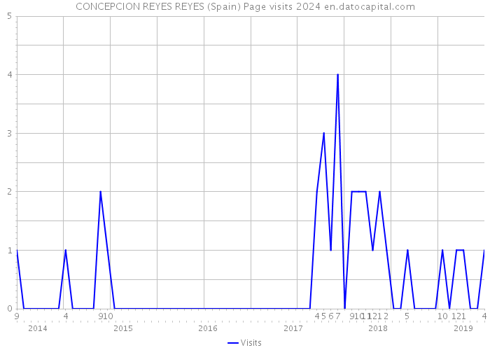 CONCEPCION REYES REYES (Spain) Page visits 2024 