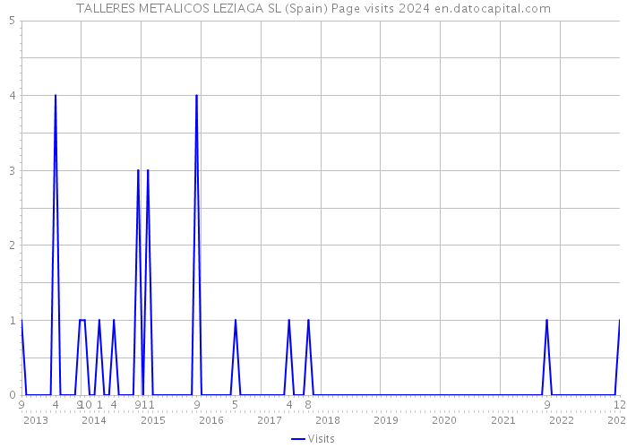 TALLERES METALICOS LEZIAGA SL (Spain) Page visits 2024 