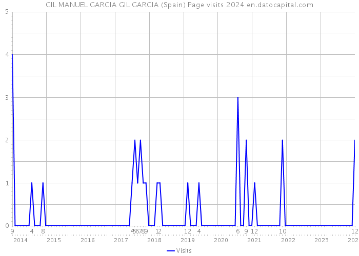 GIL MANUEL GARCIA GIL GARCIA (Spain) Page visits 2024 