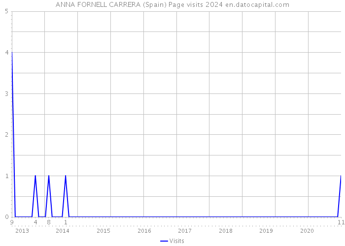ANNA FORNELL CARRERA (Spain) Page visits 2024 