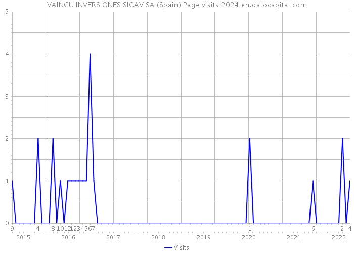 VAINGU INVERSIONES SICAV SA (Spain) Page visits 2024 