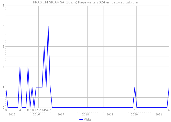 PRASIUM SICAV SA (Spain) Page visits 2024 