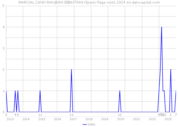 MARCIAL CANO MAUJEAN SEBASTIAN (Spain) Page visits 2024 
