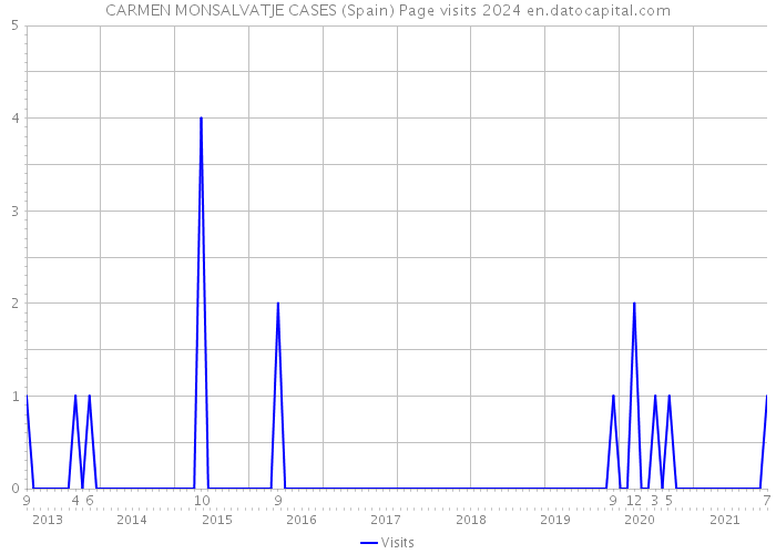 CARMEN MONSALVATJE CASES (Spain) Page visits 2024 