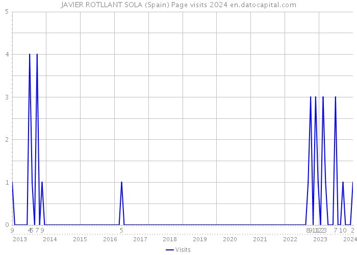 JAVIER ROTLLANT SOLA (Spain) Page visits 2024 