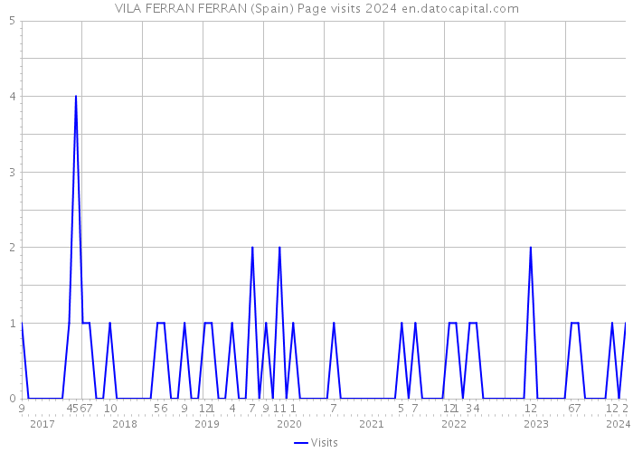 VILA FERRAN FERRAN (Spain) Page visits 2024 