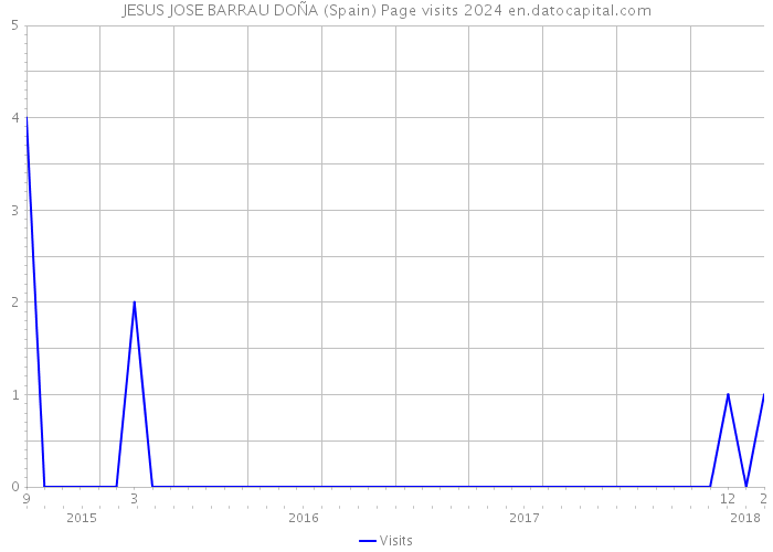 JESUS JOSE BARRAU DOÑA (Spain) Page visits 2024 