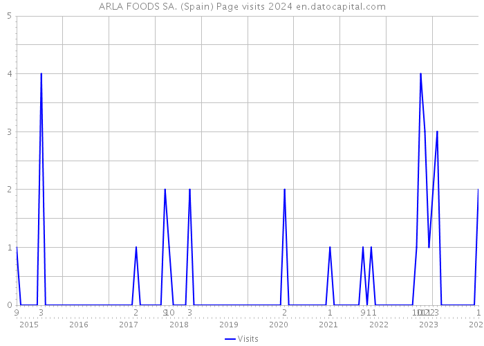 ARLA FOODS SA. (Spain) Page visits 2024 