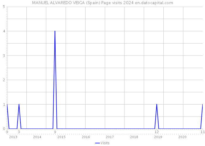 MANUEL ALVAREDO VEIGA (Spain) Page visits 2024 