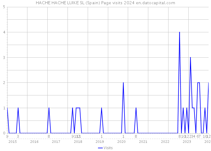 HACHE HACHE LUIKE SL (Spain) Page visits 2024 