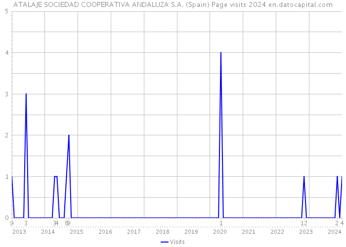 ATALAJE SOCIEDAD COOPERATIVA ANDALUZA S.A. (Spain) Page visits 2024 