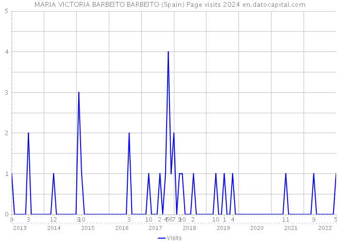 MARIA VICTORIA BARBEITO BARBEITO (Spain) Page visits 2024 